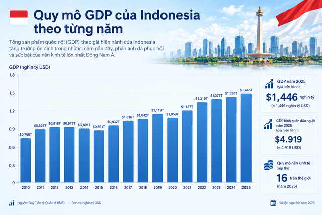 “Quả bom hẹn giờ” tại nền kinh tế nghìn tỷ USD duy nhất ở ĐNÁ: Chứng khoán thê thảm, nhà đầu tư tháo chạy, thanh niên thất nghiệp đi làm xe ôm, cựu bộ trưởng cảnh báo kinh tế đang “sát mép vực” - Ảnh 6.