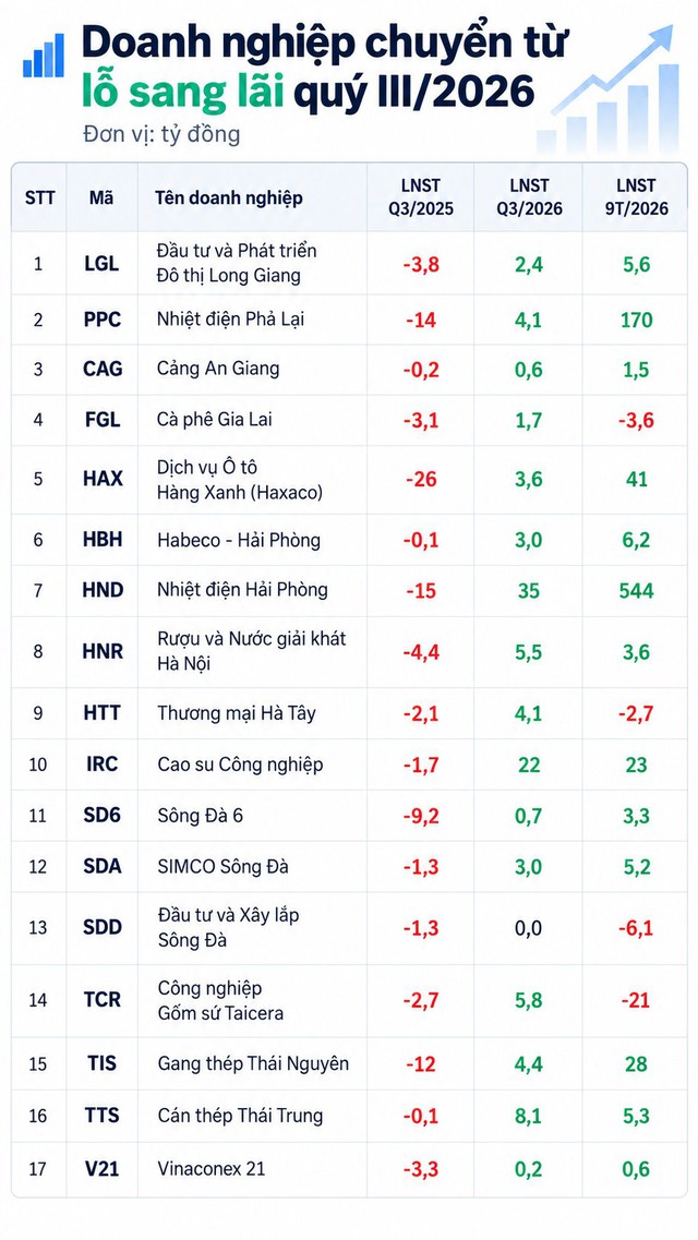 Hàng loạt doanh nghiệp niêm yết hồi sinh từ lỗ sang lãi trong quý III/2026 - Ảnh 1.