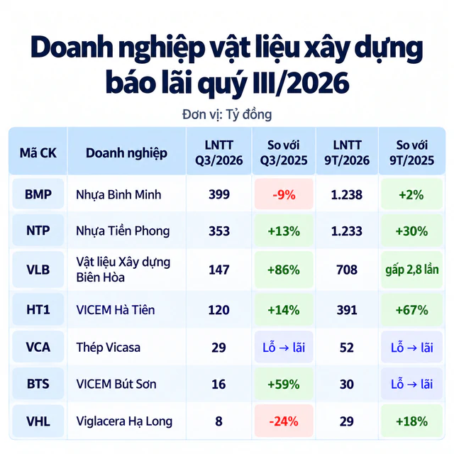 Loạt doanh nghiệp vật liệu xây dựng báo lãi lớn giữa làn sóng đầu tư công, có công ty lãi tăng gấp gần 3 lần - Ảnh 1.