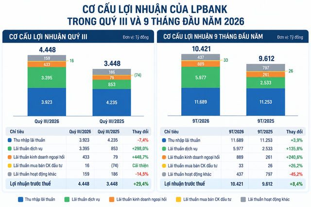 LPBank: Rót gần 48.000 tỷ vào lĩnh vực xây dựng trong quý III, lãi kỷ lục nhờ hoạt động dịch vụ - Ảnh 2.