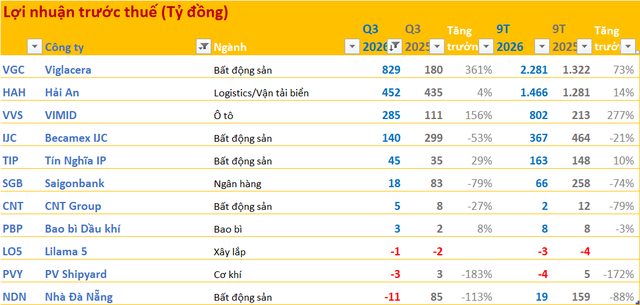 Cập nhật BCTC quý 2/2026 ngày 24/10: Một ngân hàng lãi giảm 79%, thêm nhiều doanh nghiệp báo lỗ ảnh 1