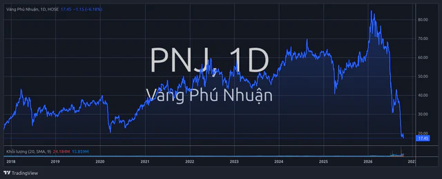 PNJ "rơi" về đáy 10 năm sau lời xin lỗi của bà Cao Thị Ngọc Dung - Ảnh 1.