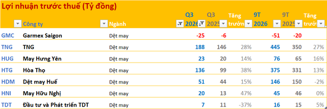 Cập nhật BCTC quý 3/2026 ngày 25/10: - Ảnh 6.