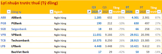 Cập nhật BCTC quý 3/2026 ngày 25/10: - Ảnh 1.