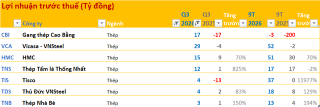 Cập nhật BCTC quý 3/2026 ngày 25/10: - Ảnh 4.