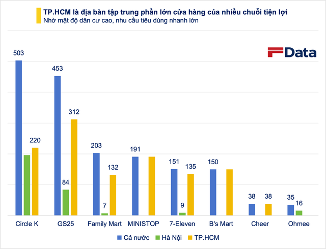 'Miếng b&aacute;nh' cửa h&agrave;ng tiện lợi 11.100 tỷ đồng tại Việt Nam: Chuỗi ngoại Circle K v&agrave; GS25 đua s&aacute;t n&uacute;t, chờ 'địa chấn' từ g&atilde; khổng lồ Masan - Ảnh 4.