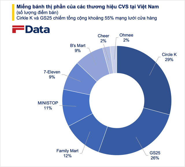 'Miếng b&aacute;nh' cửa h&agrave;ng tiện lợi 11.100 tỷ đồng tại Việt Nam: Chuỗi ngoại Circle K v&agrave; GS25 đua s&aacute;t n&uacute;t, chờ 'địa chấn' từ g&atilde; khổng lồ Masan - Ảnh 2.