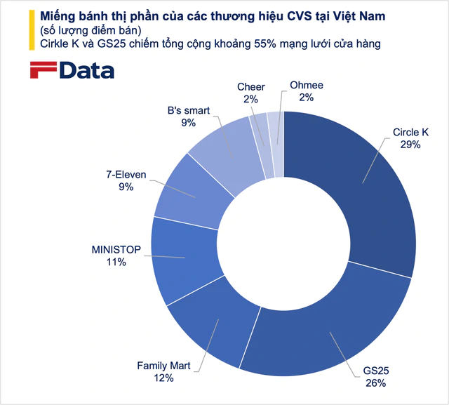 'Miếng bánh' cửa hàng tiện lợi 11.100 tỷ đồng: Cuộc đua song mã và 'cơn địa chấn' từ gã khổng lồ Masan - Ảnh 2.