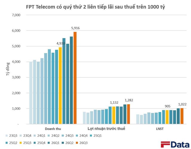 Về Bộ Công an, FPT Telecom có 2 quý liên tiếp báo lãi trên 1.000 tỷ đồng và hơn 16.000 tỷ tiền mặt- Ảnh 1.