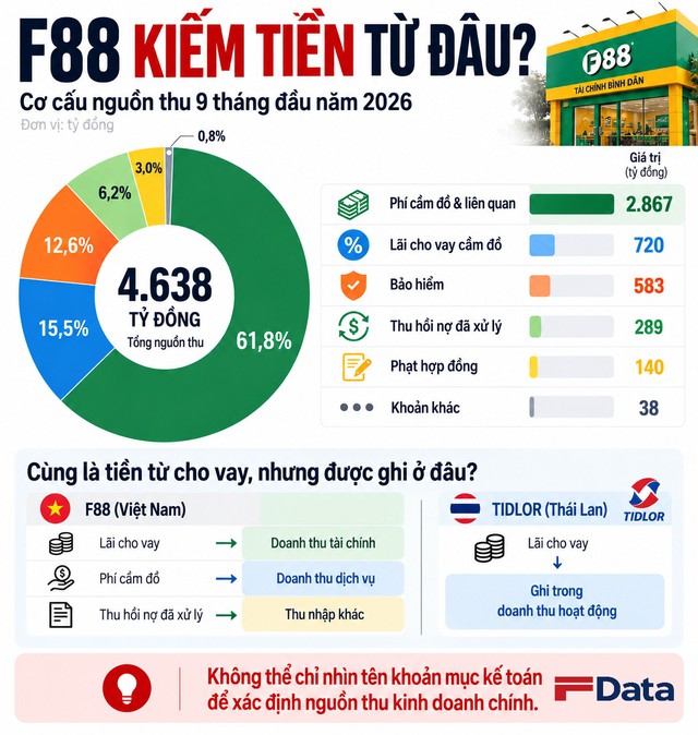 F88 lãi gần 1.100 tỷ đồng, nhưng nếu bỏ 2 khoản thu sẽ thành lỗ: Vì sao? - Ảnh 1.