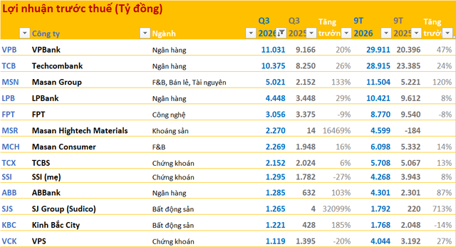 Cập nhật BCTC quý 3/2026 sáng ngày 26/10: Hai ngân hàng lãi hơn 10.000 tỷ, một doanh nghiệp tăng hơn 300 lần, loạt doanh nghiệp bất ngờ thua lỗ ảnh 1