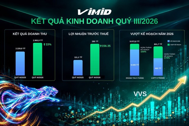 VIMID (VVS) duy trì đà tăng trưởng trong quý III/2026, Hoàn thành vượt chỉ tiêu kinh doanh năm 2026 chỉ trong 9 tháng- Ảnh 1.