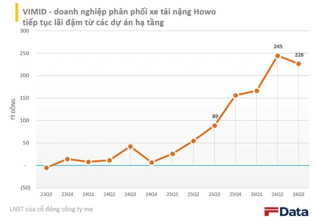 "Cắn" sóng hạ tầng, công ty chuyên bán xe tải Trung Quốc báo lãi quý 3 tăng 155%, cổ phiếu giảm 27% ảnh 1