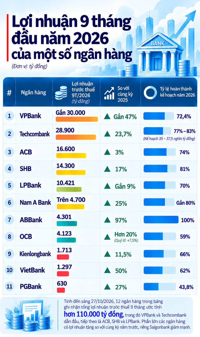 Sáng 27/10: ACB báo lãi 16.600 tỷ, lợi nhuận 12 ngân hàng công bố vượt 110.000 tỷ - Ảnh 1.