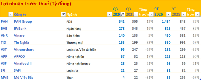 Cập nhật báo cáo tài chính quý 3/2026 sáng ngày 28/10: ACB lãi gần 5.900 tỷ đồng, các DN họ Gelex công bố - Ảnh 1.