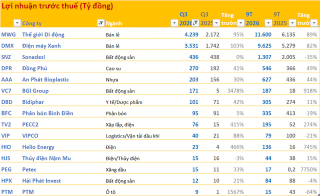 Cập nhật BCTC quý 3/2026 sáng ngày 29/10: - Ảnh 1.