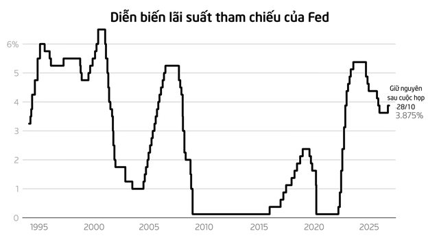 Fed giữ nguyên lãi suất bất chấp lạm phát leo thang, 2 quan chức muốn tăng ngay ảnh 1