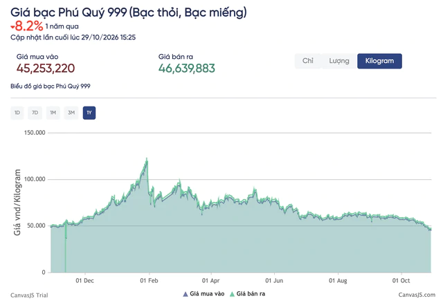 Chưa từng có: Giá bạc Việt Nam chỉ còn chênh thế giới hơn 5%- Ảnh 2.