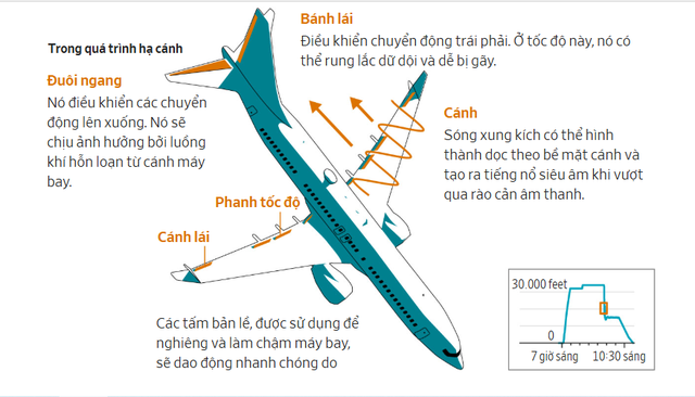Phát hiện máy bay Boeing 737 MAX chở hơn 170 người chúi mũi góc 39 độ, lao xuống 4.700 mét với vận tốc âm thanh - Ảnh 1.