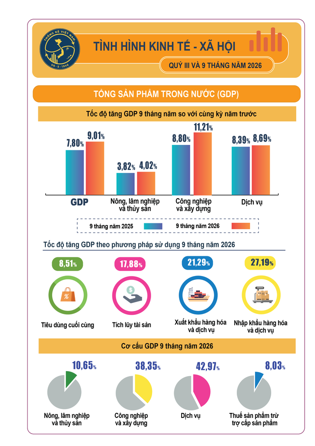 Tăng trưởng GDP Việt Nam quý III/2026 cao kỷ lục trong 4 năm trở lại đây, gần cán mốc 10% ảnh 1