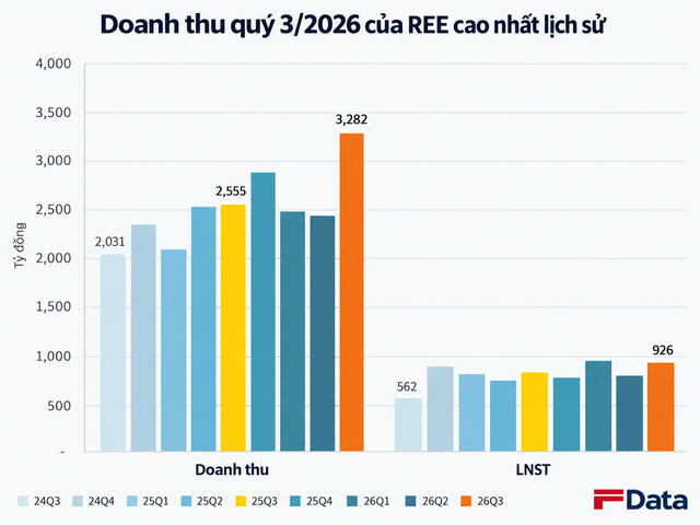 Cơ Điện Lạnh (REE) báo doanh thu cao nhất lịch sử - Ảnh 1.
