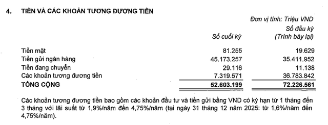 Kho tiền của Vingroup liên tục duy trì trên 100.000 tỷ đồng từ đầu năm, cho vay hơn 32.000 tỷ- Ảnh 1.
