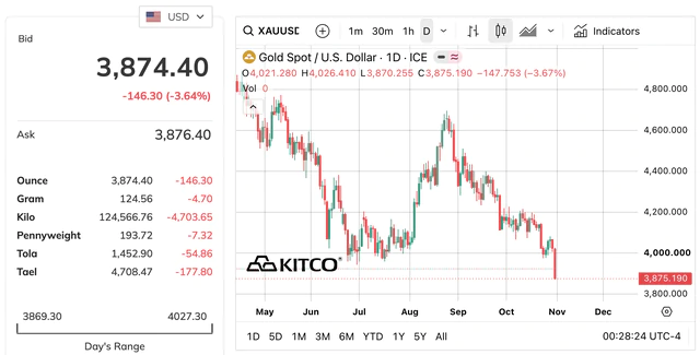 Vàng rơi gần 4%, bạc mất 6%, loạt cá mập mạnh tay "gom hàng"- Ảnh 1.