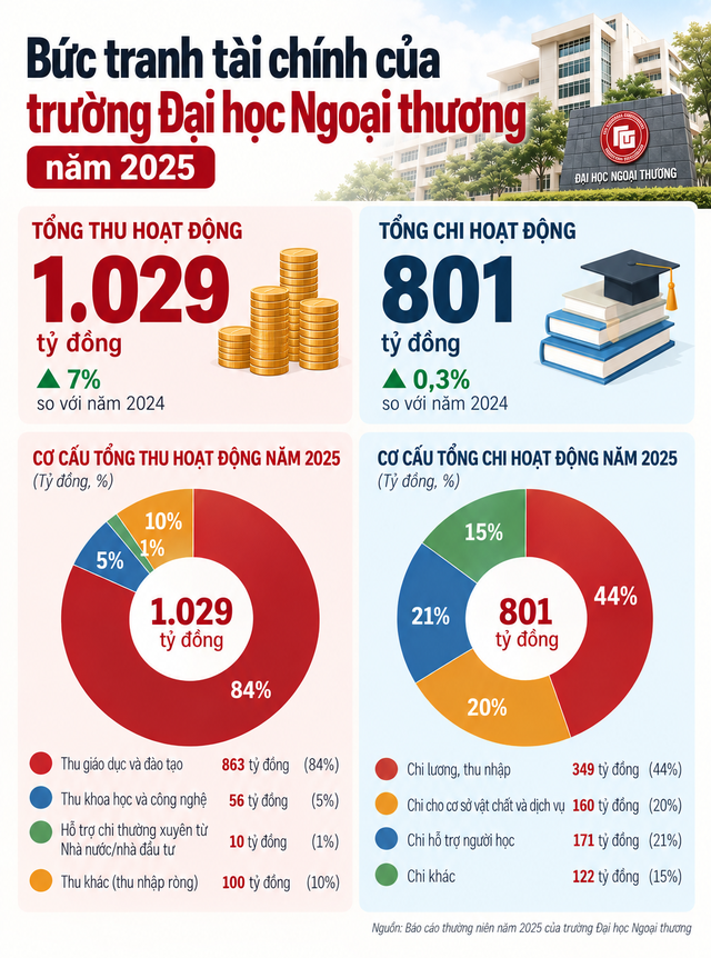 Lần đầu tiên, đại học “Harvard của Việt Nam” đạt doanh thu trên 1.000 tỷ đồng, trả lương 348 tỷ đồng, 100% sinh viên có việc làm ở một số ngành học - Ảnh 2.