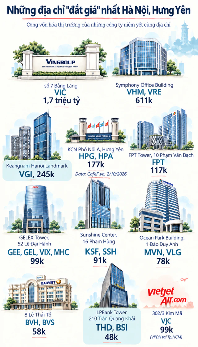 Những địa chỉ đắt giá nhất Việt Nam: 1 góc ở Long Biên “chứa” hơn 2,35 triệu tỷ đồng vốn hóa, trụ sở FPT, Vinamilk xếp thứ mấy? ảnh 1