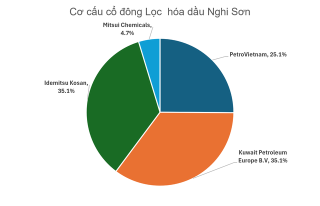Được PVN bao tiêu 86% đầu ra, nhà máy lọc dầu 9 tỷ USD từng lỗ lũy kế 3 tỷ USD lần đầu tiên có lãi - Ảnh 2.