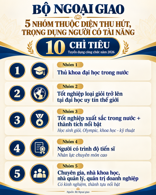 Bộ Ngoại giao th&ocirc;ng b&aacute;o tuyển dụng c&ocirc;ng chức, chỉ ti&ecirc;u đ&uacute;ng 10 người, y&ecirc;u cầu kh&ocirc;ng n&oacute;i ngọng, n&oacute;i lắp, thi vấn đ&aacute;p 2 v&ograve;ng trong 30 ph&uacute;t - Ảnh 4.