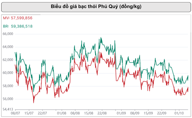 Tháng 9 đáng quên của kim loại quý, tháng 10 xuất hiện tín hiệu đảo chiều: Bạc có 70% xác suất tăng giá ảnh 3