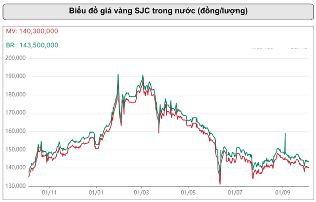 Tháng 9 đáng quên của kim loại quý, tháng 10 xuất hiện tín hiệu đảo chiều: Bạc có 70% xác suất tăng giá ảnh 2