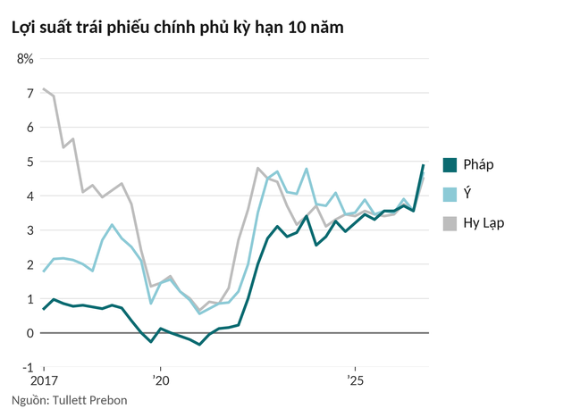Hơn 1.000 tỷ USD trái phiếu sắp đáo hạn, nợ vượt 120% GDP: Vung tay quá trán khiến Pháp gánh 'bom nợ' khổng lồ, nhà đầu tư run rẩy chuẩn bị kịch bản tệ hơn - Ảnh 4.
