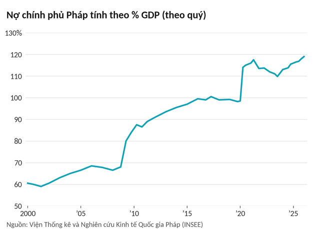 Hơn 1.000 tỷ USD trái phiếu sắp đáo hạn, nợ vượt 120% GDP: Vung tay quá trán khiến Pháp gánh 'bom nợ' khổng lồ, nhà đầu tư run rẩy chuẩn bị kịch bản tệ hơn - Ảnh 8.
