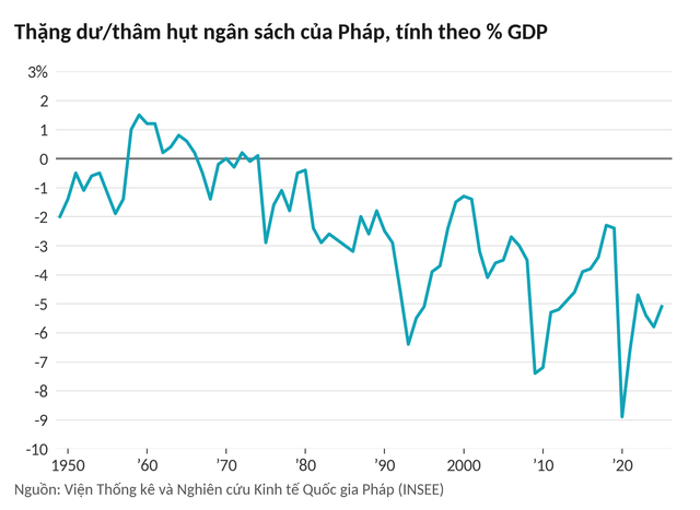 Hơn 1.000 tỷ USD trái phiếu sắp đáo hạn, nợ vượt 120% GDP: Vung tay quá trán khiến Pháp gánh 'bom nợ' khổng lồ, nhà đầu tư run rẩy chuẩn bị kịch bản tệ hơn - Ảnh 11.