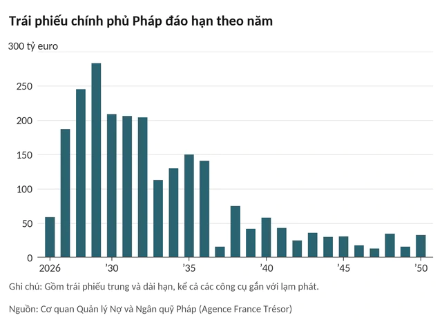 Hơn 1.000 tỷ USD trái phiếu sắp đáo hạn, nợ vượt 120% GDP: Vung tay quá trán khiến Pháp gánh 'bom nợ' khổng lồ, nhà đầu tư run rẩy chuẩn bị kịch bản tệ hơn - Ảnh 2.