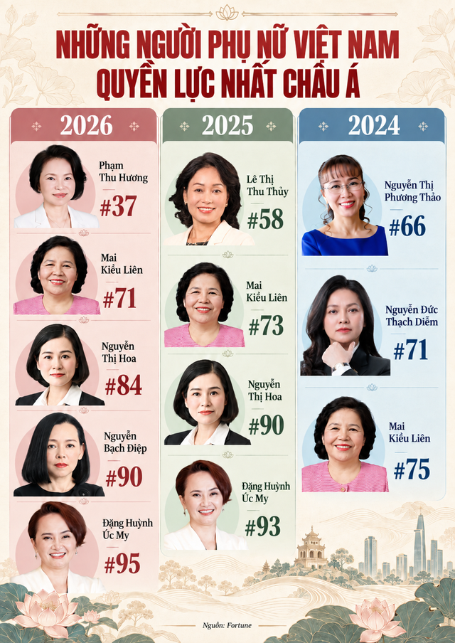 Danh sách phụ nữ doanh nhân Việt quyền lực nhất châu Á: Bà Phạm Thu Hương lần đầu lọt top - Ảnh 1.