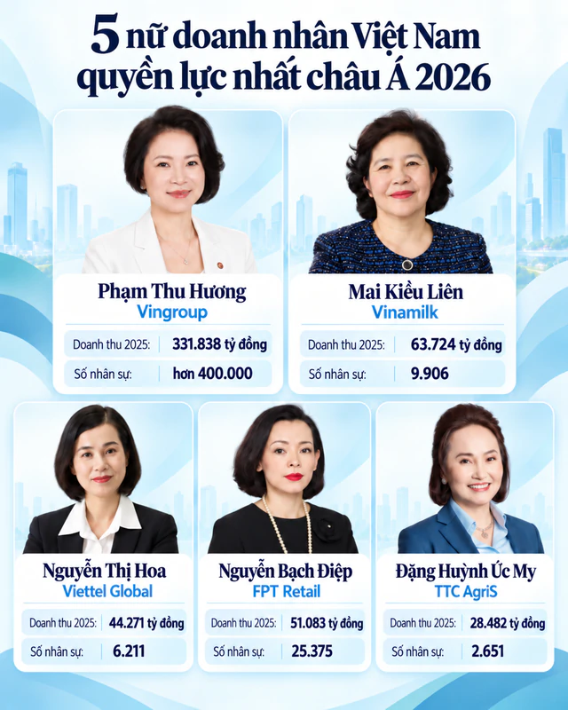 5 phụ nữ Việt Nam quyền lực nhất châu Á tạo ra hơn nửa triệu tỷ doanh thu một năm và 444.000 việc làm cho lao động toàn cầu - Ảnh 1.
