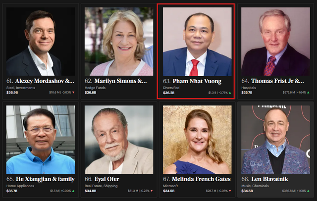 Chỉ trong 1 ngày, tỷ phú Phạm Nhật Vượng có thêm 1,3 tỷ USD, giàu hơn vợ cũ Bill Gates và Chủ tịch Samsung - Ảnh 1.
