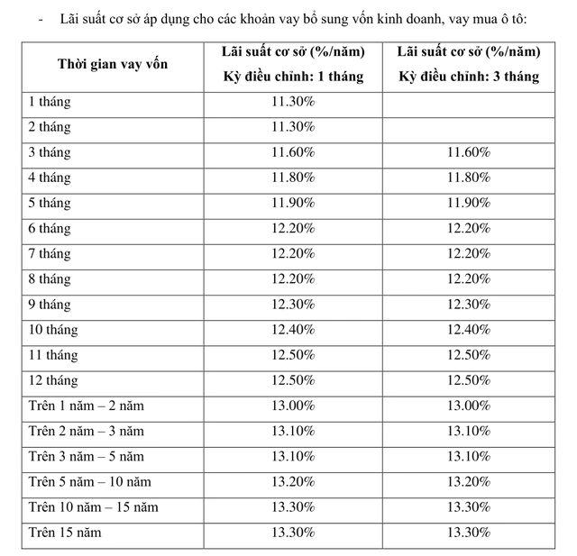 Loạt ngân hàng VPBank, Techcombank, ACB,... tăng lãi suất cơ sở, lãi suất tham chiếu - Ảnh 1.
