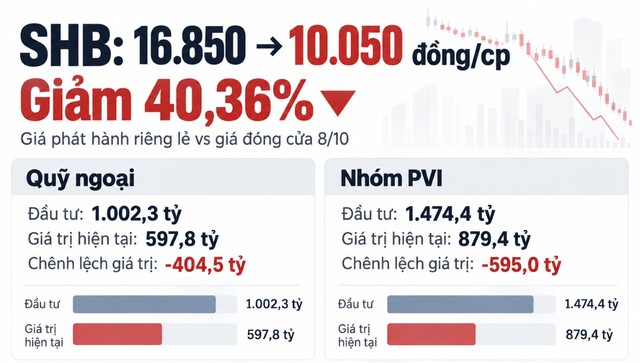 Cổ phiếu SHB giảm về 10.050 đồng- Ảnh 2.