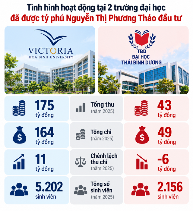 Tình hình đối nghịch ở 2 trường ĐH được tỷ phú Nguyễn Thị Phương Thảo đầu tư: Nơi thâm hụt liên tiếp 2 năm, trường có doanh thu trên 175 tỷ đồng - Ảnh 2.