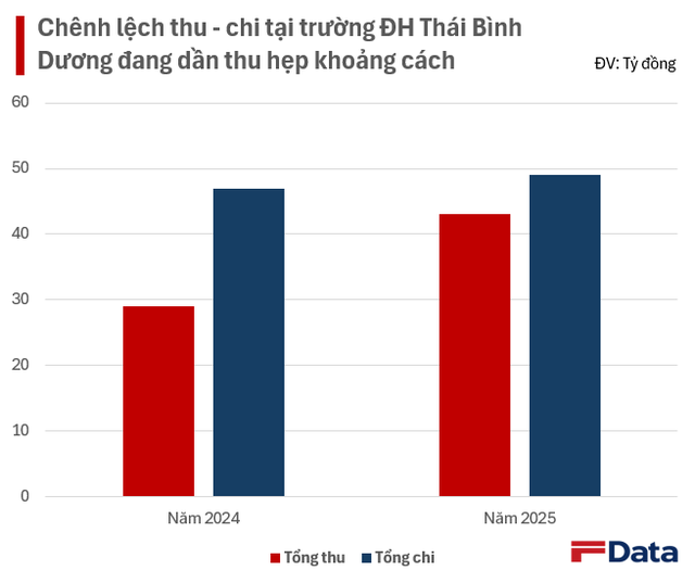 Tình hình đối nghịch ở 2 trường ĐH được tỷ phú Nguyễn Thị Phương Thảo đầu tư: Nơi thâm hụt liên tiếp 2 năm, trường có doanh thu trên 175 tỷ đồng - Ảnh 3.