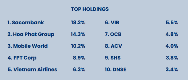 Pyn Elite Fund lỗ sâu từ đầu năm, vẫn cược lớn vào Sacombank, Hòa Phát và Thế Giới Di Động ảnh 2