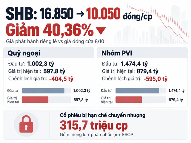 Chuyện gì đang xảy ra với SHB: Giảm ròng rã từ 18.000 đồng rơi về mệnh giá, loạt "cá mập" nội ngoại tạm lỗ 1.400 tỷ sau nửa năm - Ảnh 2.