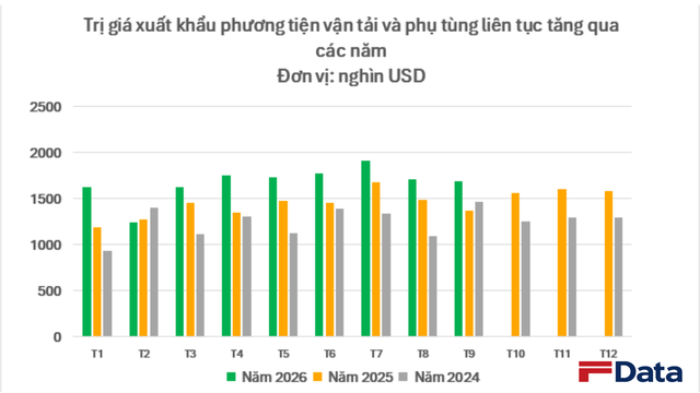 Việt Nam đang sở hữu một ngành hàng ‘gà đẻ trứng vàng': Âm thầm mang về hàng chục tỷ USD mỗi năm, xuất khẩu sang Mỹ, Thái Lan bùng nổ - Ảnh 2.