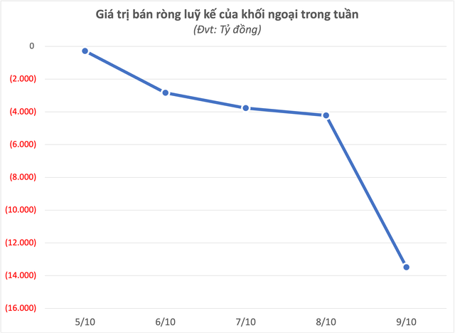Khối ngoại có tuần bán ròng đột biến 13.500 tỷ ngay đầu tháng 10, một mã bất ngờ bị "xả" hơn 9.000 tỷ - Ảnh 1.