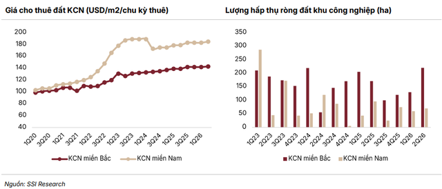 Vốn ngoại đổ vào Việt Nam tăng hơn 76%, lợi nhuận các công ty bất động sản khu công nghiệp bất ngờ giảm 40%: Chuyện gì đang xảy ra? - Ảnh 3.