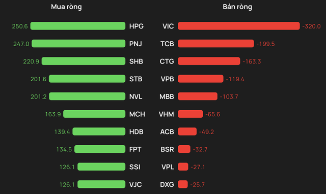 Khối ngoại mua ròng hơn 1.200 tỷ đồng phiên các quỹ ETF mới nổi giải ngân đợt 1, cổ phiếu nào được gom mạnh nhất? ảnh 1